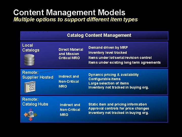 Content Management Models Multiple options to support different item types Catalog Content Management Local