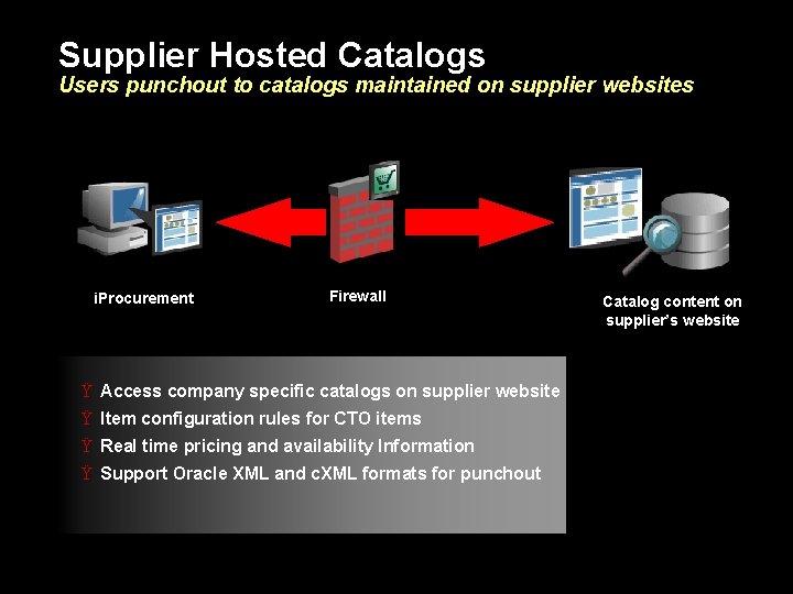 Supplier Hosted Catalogs Users punchout to catalogs maintained on supplier websites i. Procurement Firewall
