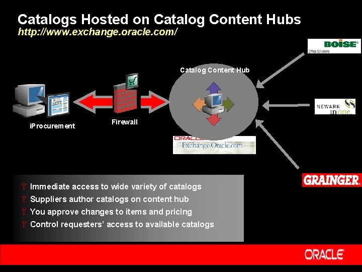 Catalogs Hosted on Catalog Content Hubs http: //www. exchange. oracle. com/ Catalog Content Hub
