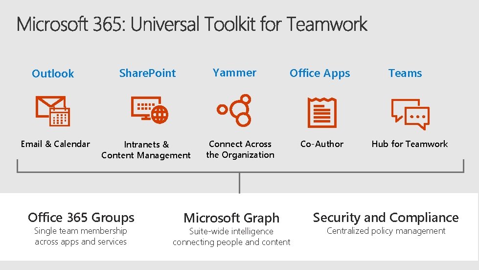 Yammer Outlook Share. Point Email & Calendar Intranets & Content Management Office 365 Groups