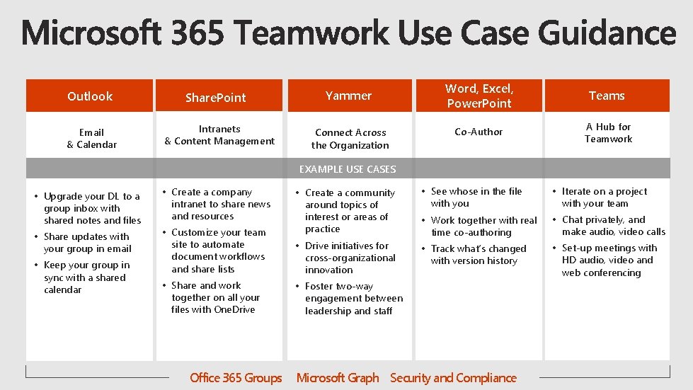 Outlook Email & Calendar Share. Point Intranets & Content Management Yammer Connect Across the