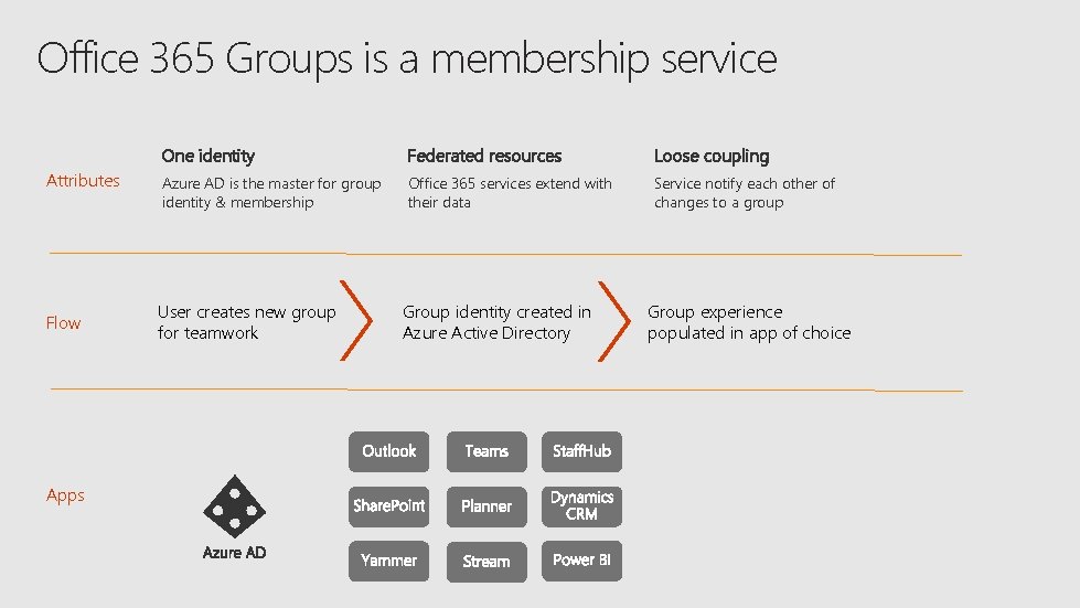 Office 365 Groups is a membership service Attributes Flow Apps One identity Federated resources