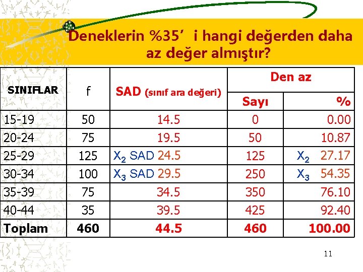 Deneklerin %35’i hangi değerden daha az değer almıştır? SINIFLAR 15 -19 20 -24 25