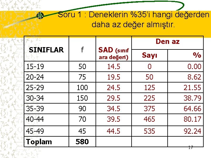 Soru 1 : Deneklerin %35’i hangi değerden daha az değer almıştır. SINIFLAR Den az