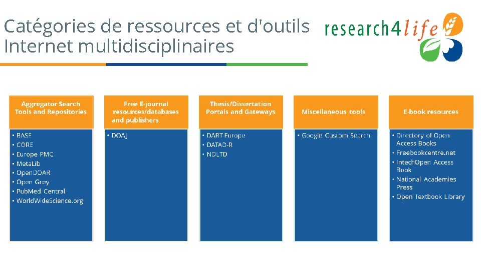 Catégories de ressources et d'outils Internet multidisciplinaires 