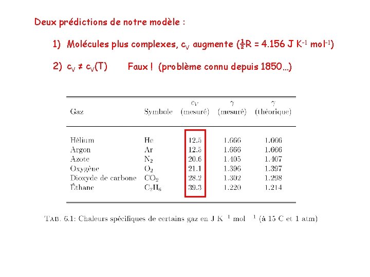 Deux prédictions de notre modèle : 1) Molécules plus complexes, c. V augmente (½R Deux prédictions de notre modèle : 1) Molécules plus complexes, c. V augmente (½R
