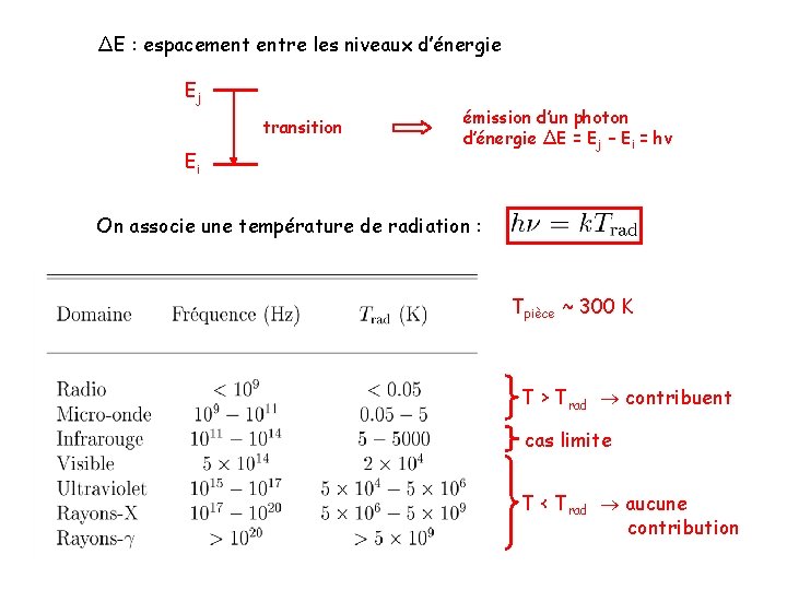 ΔE : espacement entre les niveaux d’énergie Ej transition Ei émission d’un photon d’énergie ΔE : espacement entre les niveaux d’énergie Ej transition Ei émission d’un photon d’énergie