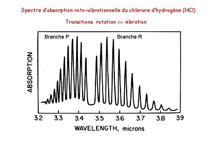 Spectre d’absorption roto-vibrationnelle du chlorure d’hydrogène (HCl) Transitions rotation vibration Branche P Branche R Spectre d’absorption roto-vibrationnelle du chlorure d’hydrogène (HCl) Transitions rotation vibration Branche P Branche R