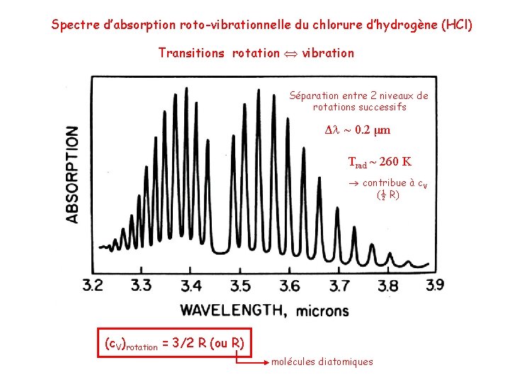 Spectre d’absorption roto-vibrationnelle du chlorure d’hydrogène (HCl) Transitions rotation vibration Séparation entre 2 niveaux Spectre d’absorption roto-vibrationnelle du chlorure d’hydrogène (HCl) Transitions rotation vibration Séparation entre 2 niveaux