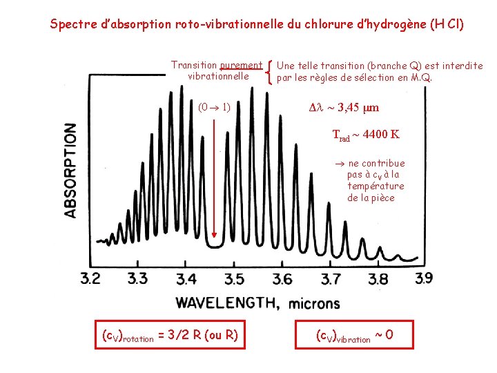 Spectre d’absorption roto-vibrationnelle du chlorure d’hydrogène (H Cl) Transition purement vibrationnelle (0 1) Une Spectre d’absorption roto-vibrationnelle du chlorure d’hydrogène (H Cl) Transition purement vibrationnelle (0 1) Une