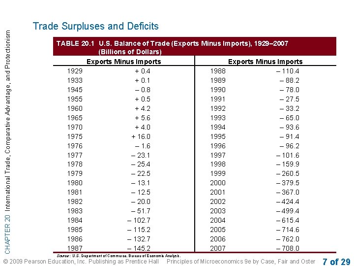CHAPTER 20 International Trade, Comparative Advantage, and Protectionism Trade Surpluses and Deficits TABLE 20. CHAPTER 20 International Trade, Comparative Advantage, and Protectionism Trade Surpluses and Deficits TABLE 20.