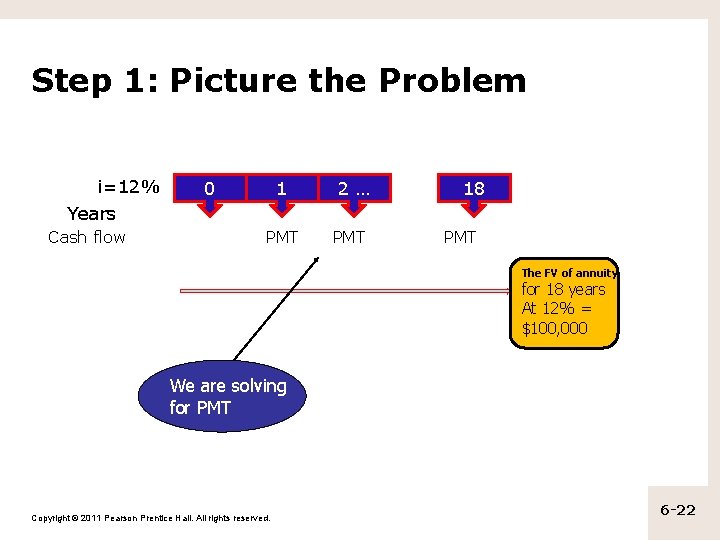 Step 1: Picture the Problem i=12% 0 1 2… PMT 18 Years Cash flow