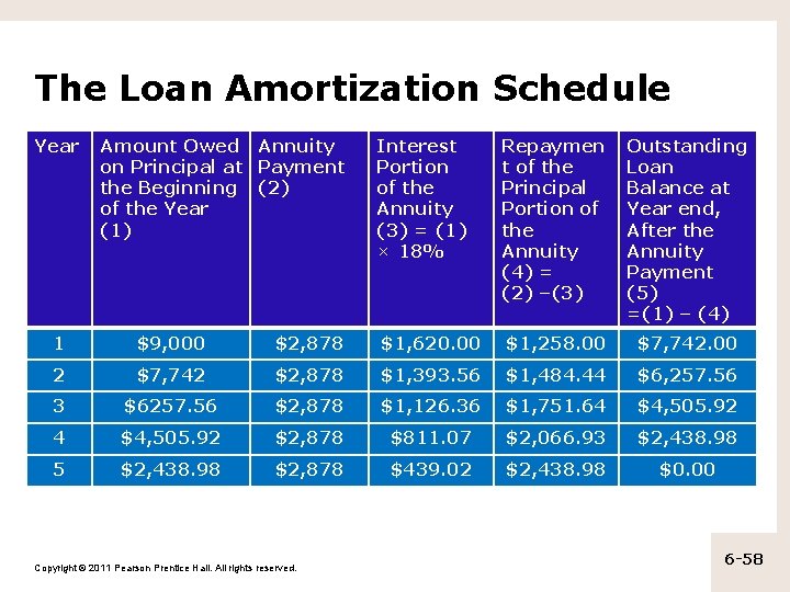 The Loan Amortization Schedule Year Amount Owed Annuity on Principal at Payment the Beginning