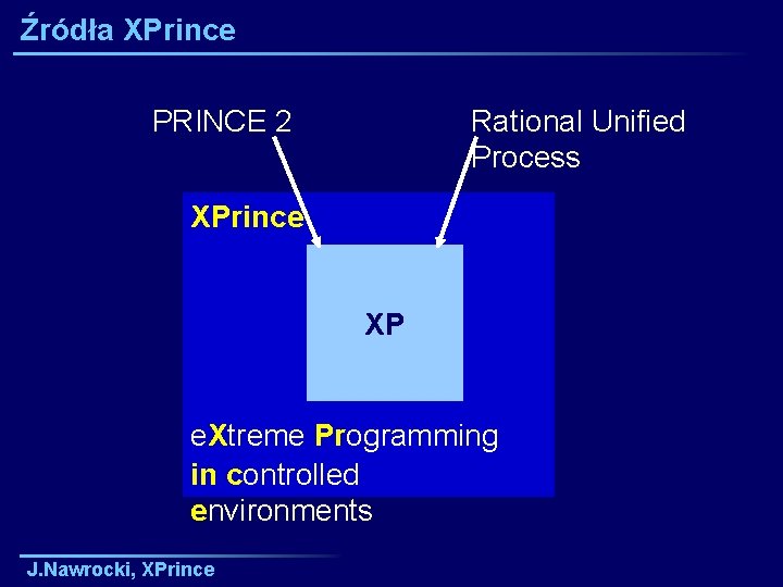 Źródła XPrince PRINCE 2 Rational Unified Process XPrince XP e. Xtreme Programming in controlled
