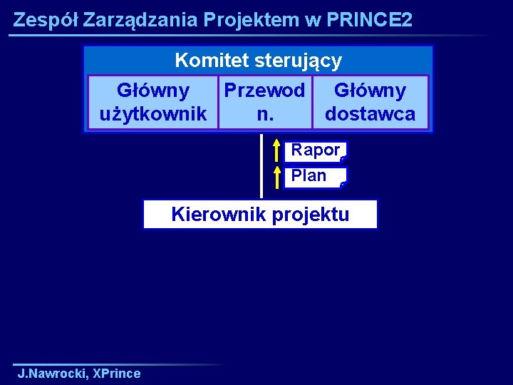 Zespół Zarządzania Projektem w PRINCE 2 Komitet sterujący Główny Przewod Główny użytkownik n. dostawca