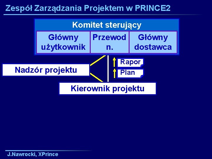 Zespół Zarządzania Projektem w PRINCE 2 Komitet sterujący Główny Przewod Główny użytkownik n. dostawca