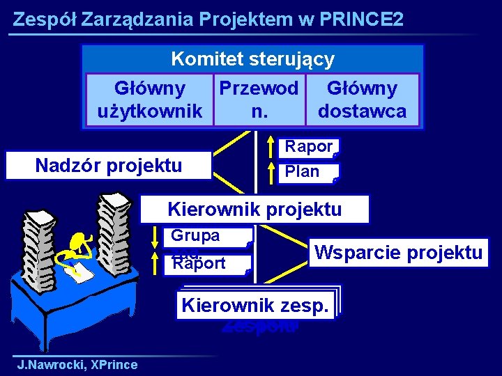 Zespół Zarządzania Projektem w PRINCE 2 Komitet sterujący Główny Przewod Główny użytkownik n. dostawca