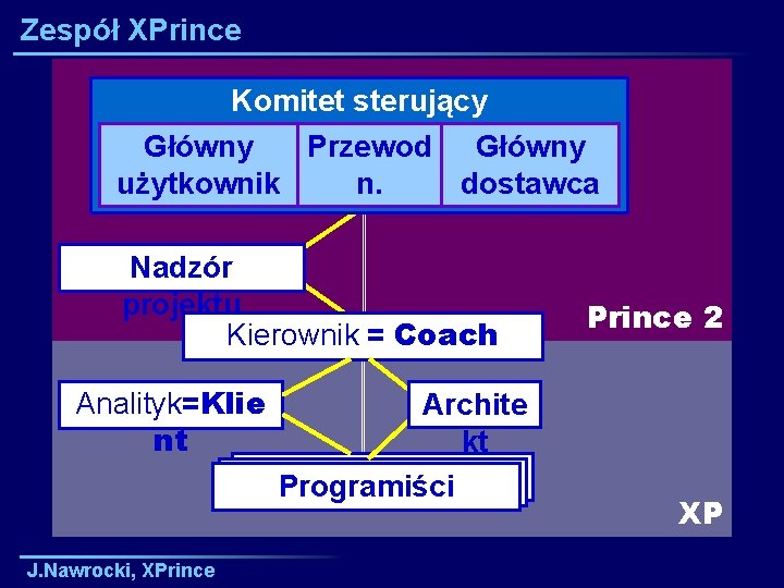 Zespół XPrince Komitet sterujący Główny Przewod Główny użytkownik n. dostawca Nadzór projektu Kierownik =