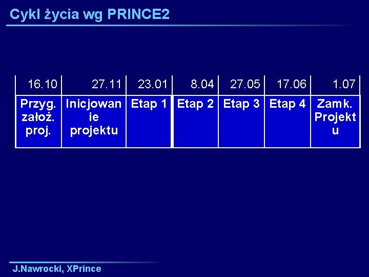 Cykl życia wg PRINCE 2 16. 10 27. 11 23. 01 8. 04 27.