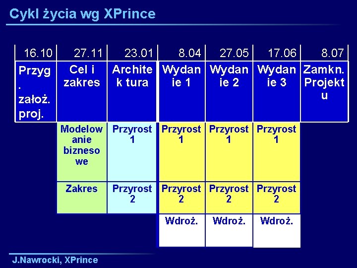 Cykl życia wg XPrince 16. 10 27. 11 23. 01 8. 04 27. 05