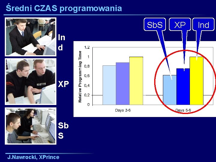 Średni CZAS programowania Sb. S In d XP Sb S J. Nawrocki, XPrince XP