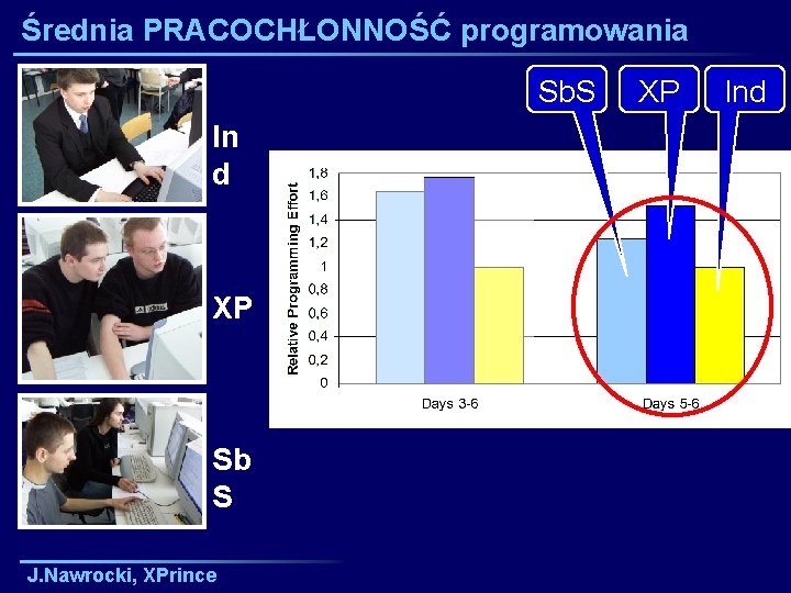 Średnia PRACOCHŁONNOŚĆ programowania Sb. S In d XP Sb S J. Nawrocki, XPrince XP