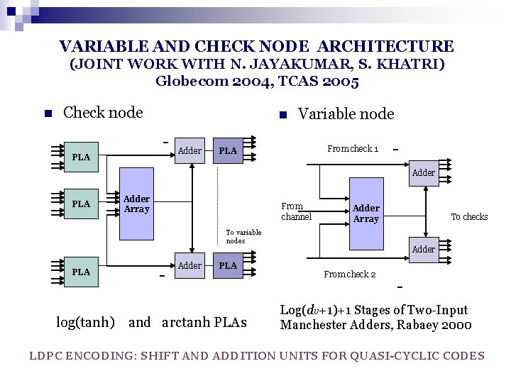 VARIABLE AND CHECK NODE ARCHITECTURE (JOINT WORK WITH N. JAYAKUMAR, S. KHATRI) Globecom 2004,