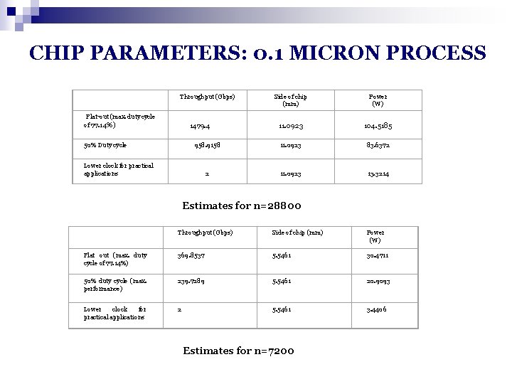 CHIP PARAMETERS: 0. 1 MICRON PROCESS Throughput (Gbps) Flat-out (max. duty cycle of 77.