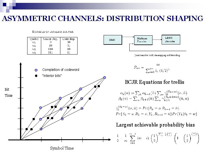 ASYMMETRIC CHANNELS: DISTRIBUTION SHAPING Completion of codeword “Interior bits” BCJR Equations for trellis Bit