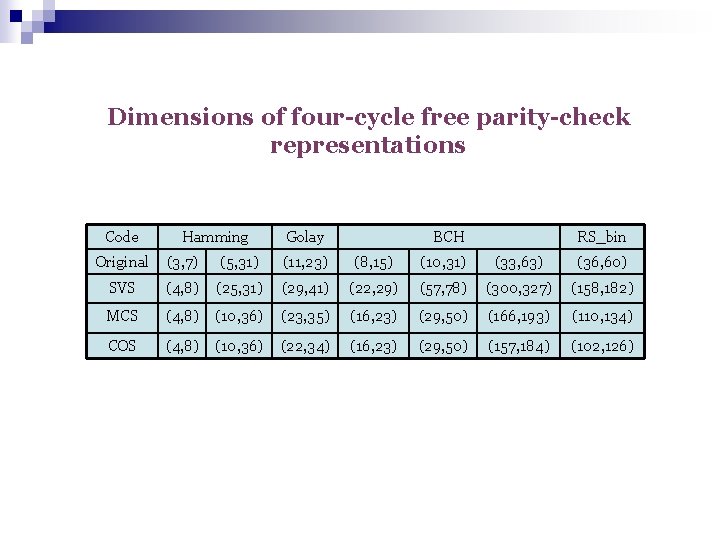 Dimensions of four-cycle free parity-check representations Code Hamming Golay BCH RS_bin Original (3, 7)