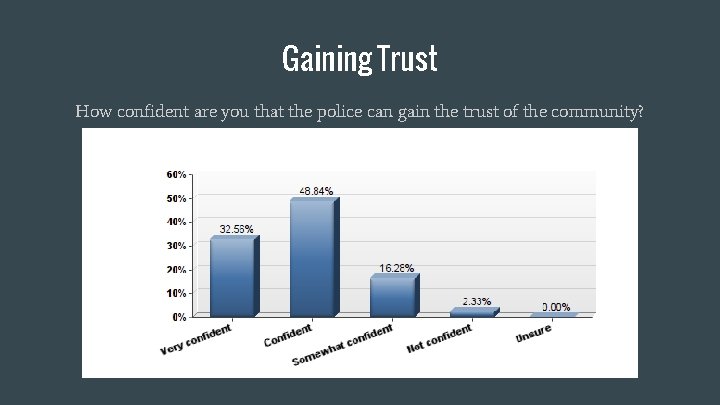 Gaining Trust How confident are you that the police can gain the trust of