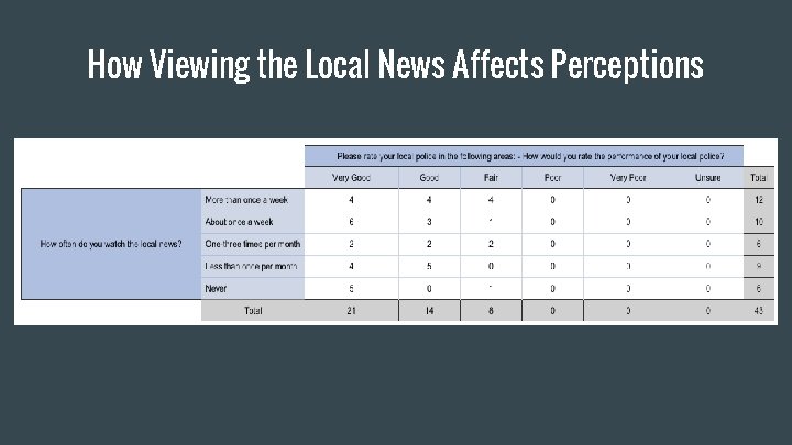 How Viewing the Local News Affects Perceptions 