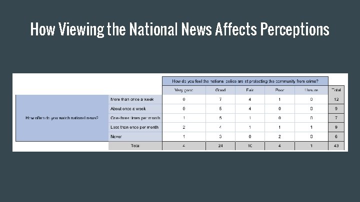 How Viewing the National News Affects Perceptions 
