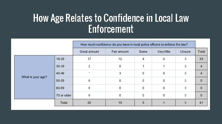 How Age Relates to Confidence in Local Law Enforcement 