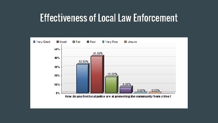 Effectiveness of Local Law Enforcement 
