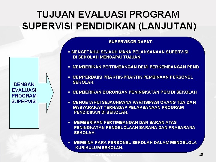 TUJUAN EVALUASI PROGRAM SUPERVISI PENDIDIKAN (LANJUTAN) SUPERVISOR DAPAT: § MENGETAHUI SEJAUH MANA PELAKSANAAN SUPERVISI