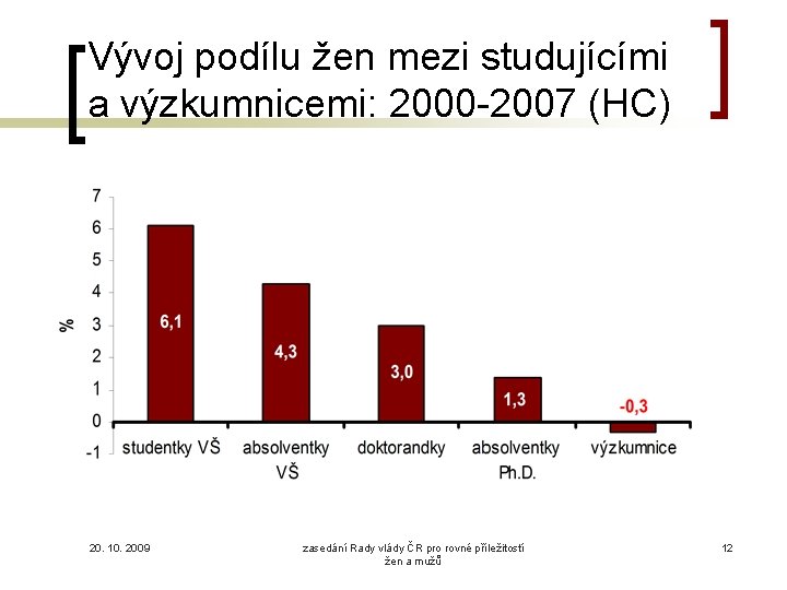 Vývoj podílu žen mezi studujícími a výzkumnicemi: 2000 -2007 (HC) 20. 10. 2009 zasedání