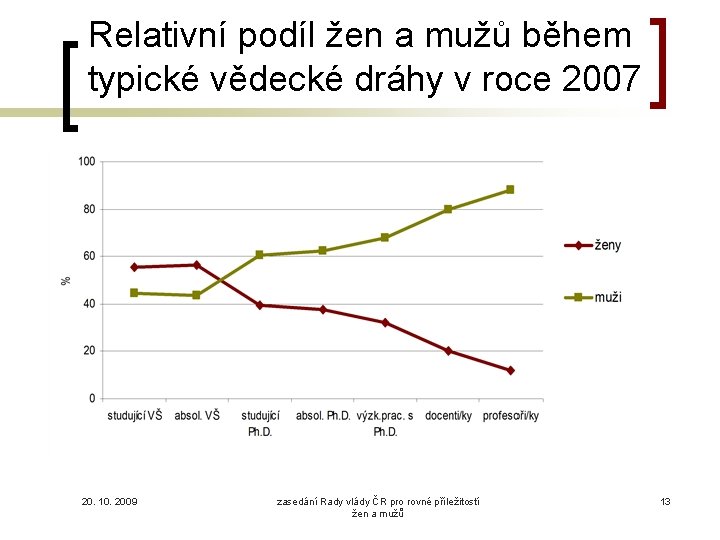 Relativní podíl žen a mužů během typické vědecké dráhy v roce 2007 20. 10.
