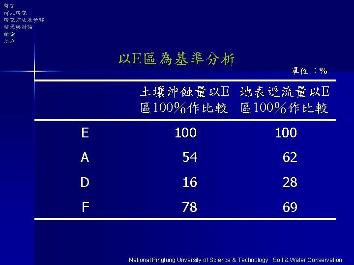 前言 前人研究 研究方法及步驟 結果與討論 結論 誌謝 以E區為基準分析 單位 ：% 土壤沖蝕量以E 地表逕流量以E 區100％作比較 E 100