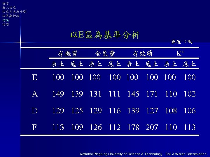 前言 前人研究 研究方法及步驟 結果與討論 結論 誌謝 以E區為基準分析 單位 ：% 有機質 全氮量 有效磷 K+ 表土