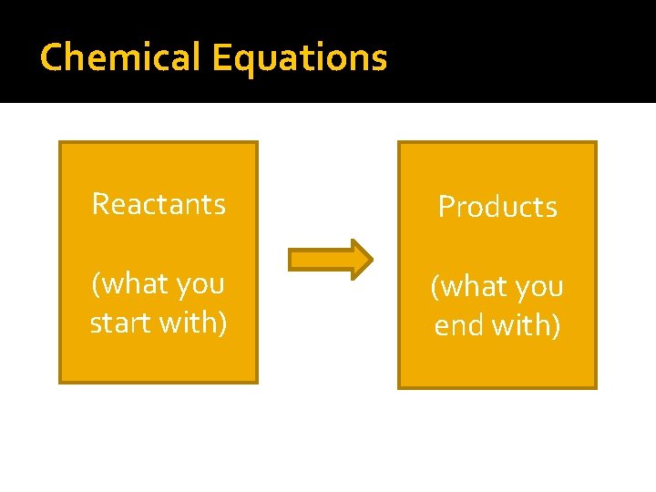 Chemical Equations Reactants Products (what you start with) (what you end with) 