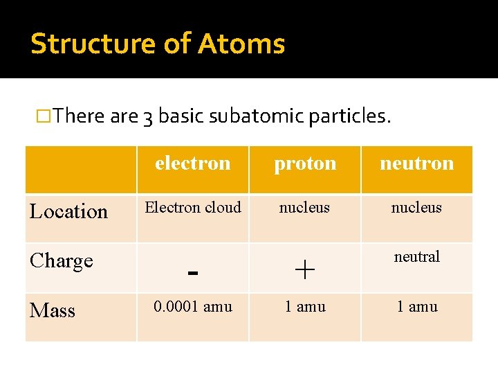 Structure of Atoms �There are 3 basic subatomic particles. Location Charge Mass electron proton