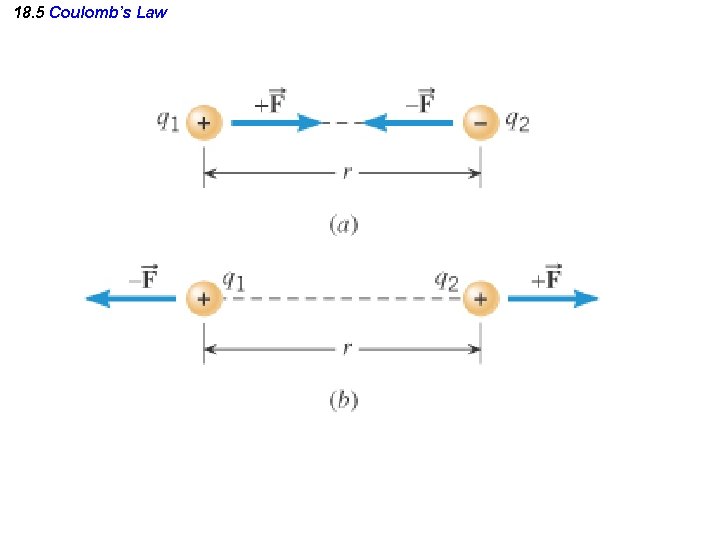 18. 5 Coulomb’s Law 