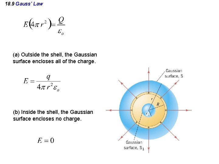 18. 9 Gauss’ Law (a) Outside the shell, the Gaussian surface encloses all of