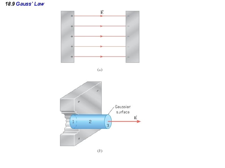 18. 9 Gauss’ Law 