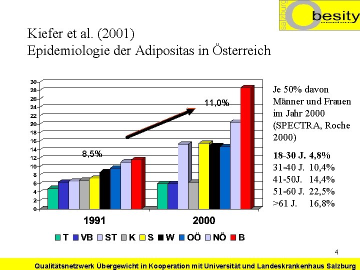 Kiefer et al. (2001) Epidemiologie der Adipositas in Österreich 11, 0% 8, 5% Je