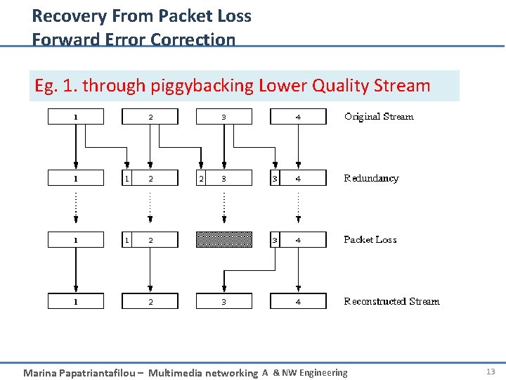 Recovery From Packet Loss Forward Error Correction Eg. 1. through piggybacking Lower Quality Stream