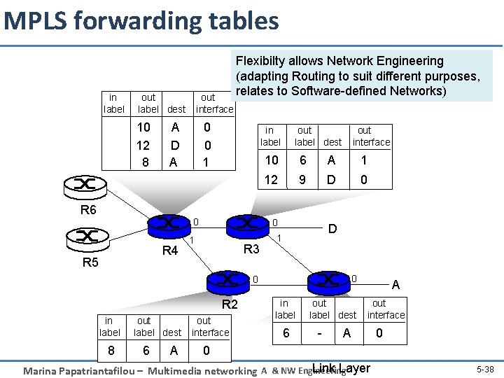 MPLS forwarding tables in label out label dest 10 12 8 out interface A