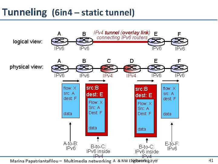 Tunneling (6 in 4 – static tunnel) IPv 4 tunnel (overlay link) E connecting