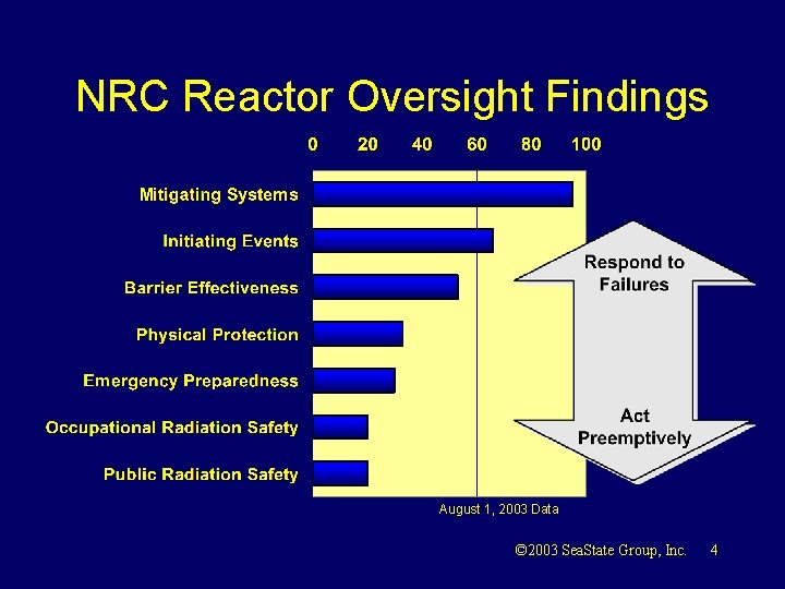NRC Reactor Oversight Findings August 1, 2003 Data © 2003 Sea. State Group, Inc.